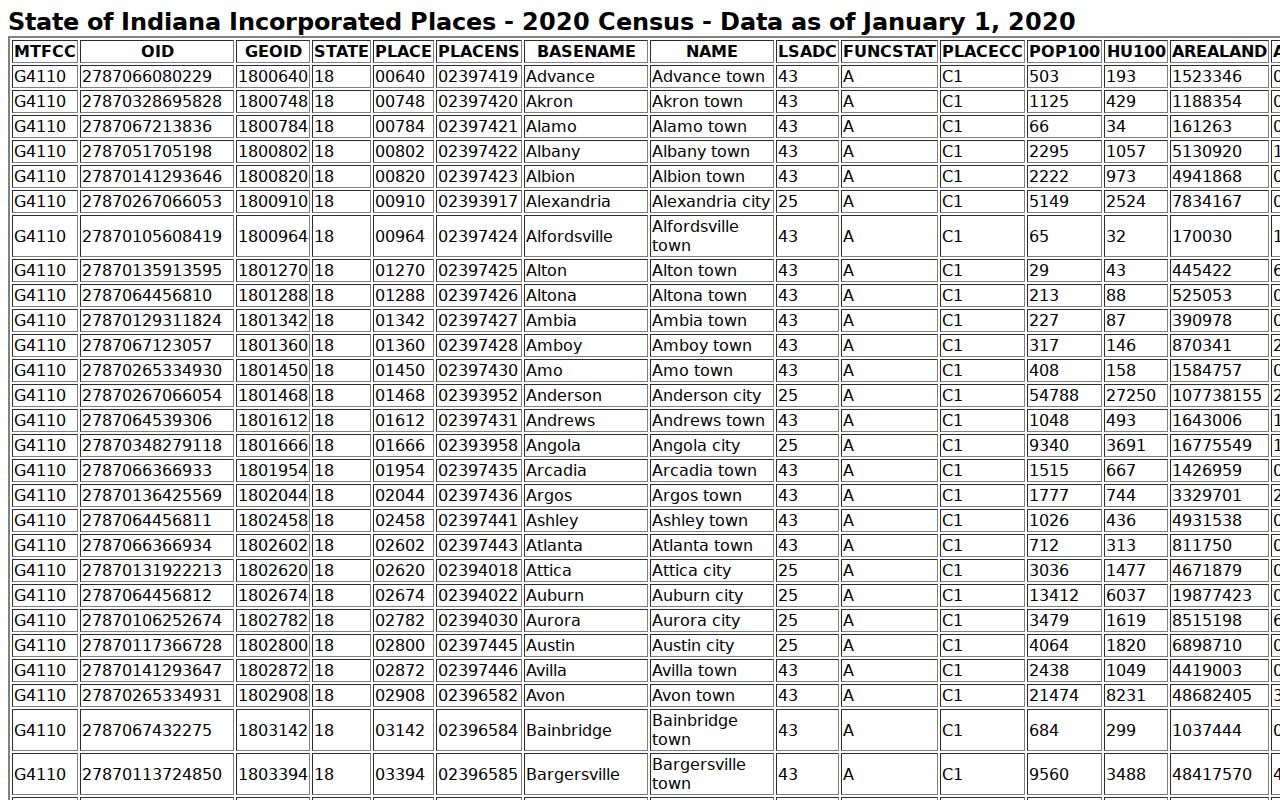 Larwill warrant records and Whitley incorporated-place Census source